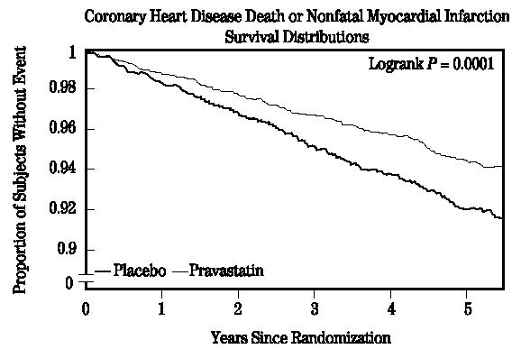 Coronary Heart Disease Death or Nonfatal Myocardial Infarction Survival Distributors