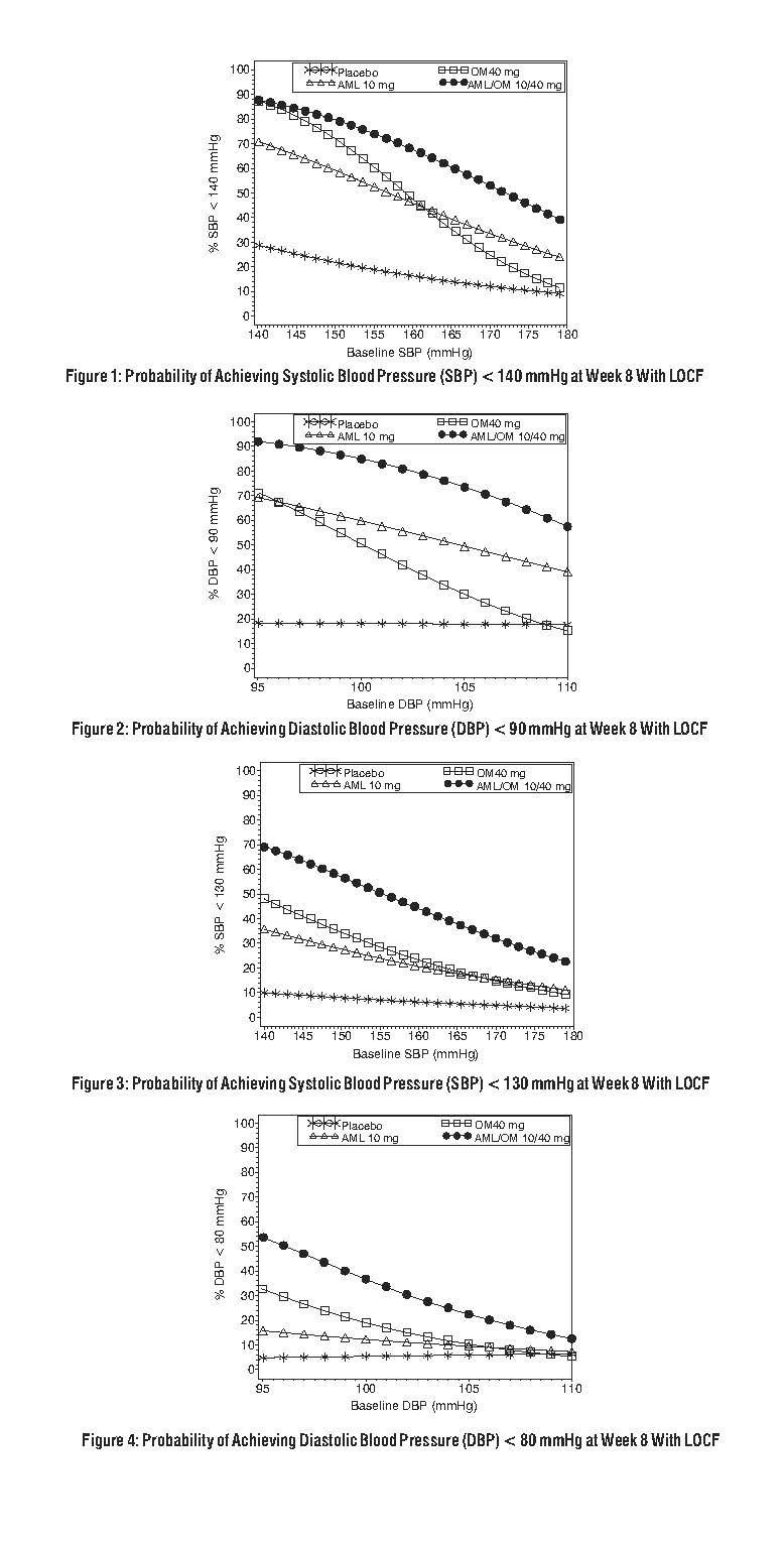 Amlodipine and Olmesartan - PI charts.jpg