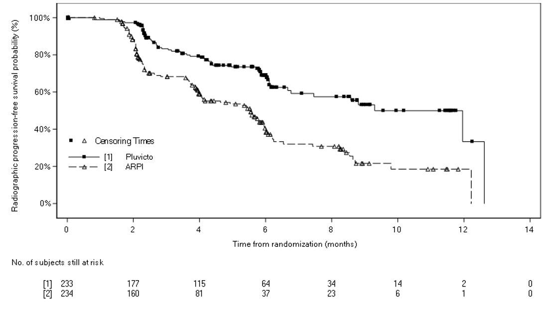 Figure 1. Kaplan-Meier Plot of Radiographic Progression-Free Survival in PSMAfore