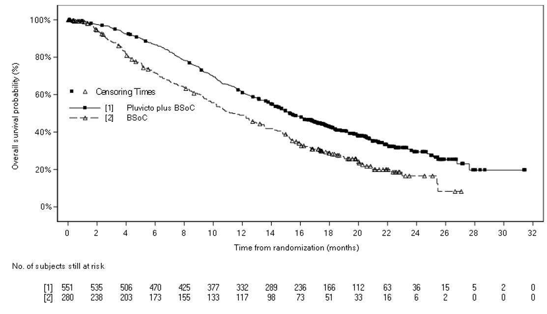 Figure 2. Kaplan-Meier Plot of Overall Survival in VISION