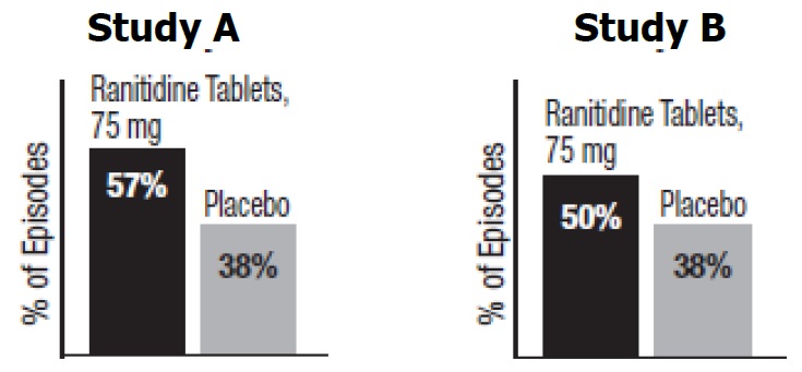 Ranitidine Table 1