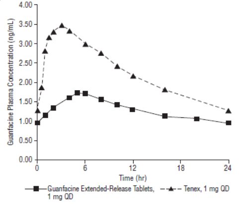 Figure 1: Comparison of Pharmacokinetics: Guanfacine Extended-Release Tablets vs. Immediate-release guanfacine in Adults