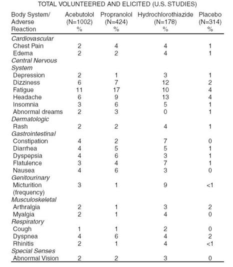 The following table shows the frequency of treatment-related side effects derived from controlled clinical trials in patients with hypertension, angina pectoris, and arrhythmia. These patients received acebutolol, propranolol, or hydrochlorothiazide as monotherapy, or placebo.