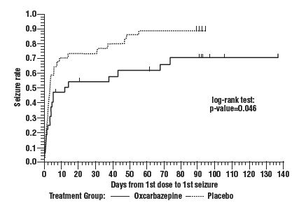 Figure 2: Kaplan-Meier Estimates of First Seizure Event Rate by Treatment Group