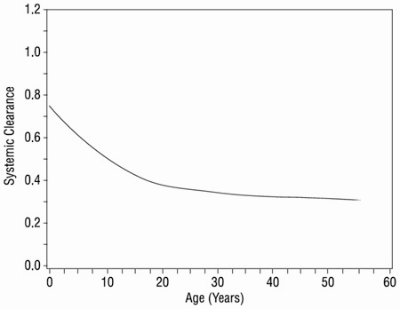 Figure 1. Systemic Clearance (L/hrkg) of Lamivudine in Relation to Age
