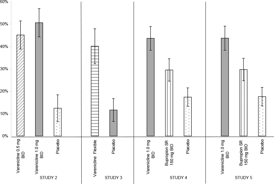 Figure 1: Continuous Abstinence, Weeks 9 through 12