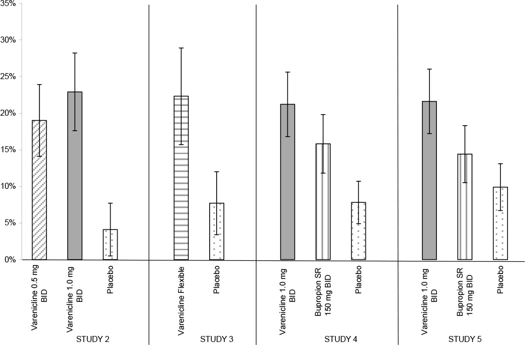 Figure 2: Continuous Abstinence, Weeks 9 through 52