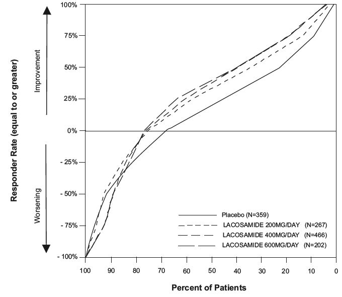 Figure 3 – Kaplan-Meier Analysis of Time to 2nd PGTC Seizure (Study 5) Analysis Set: Modified Full Analysis Set