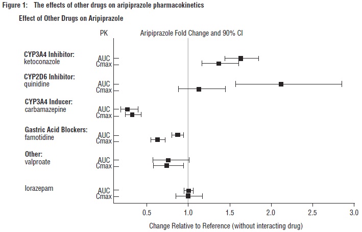 Figure 1: The effects of other drugs on aripiprazole pharmacokinetics