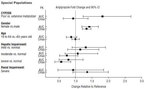 Figure4: Effects of intrinsic factors on aripiprazole pharmacokinetics