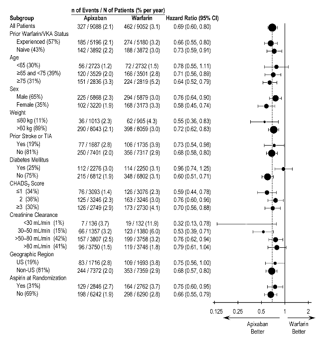 ARISTOTLE Major Bleeding Forest Plot