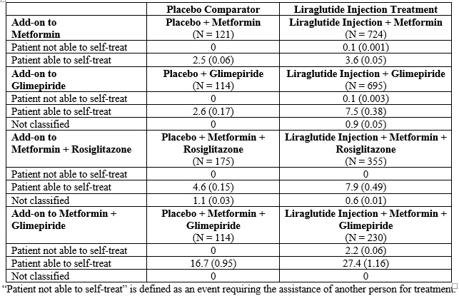 Table 2 Adult Incidence (%) and Rate (episodes/patient year) of Hypoglycemia in 26-Week Combination Therapy Placebo-controlled Trials