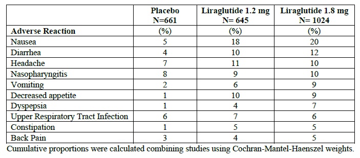 Table 1 Adverse reactions reported in ≥ 5% of Adult Patients Treated with Liraglutide Injection for Type 2