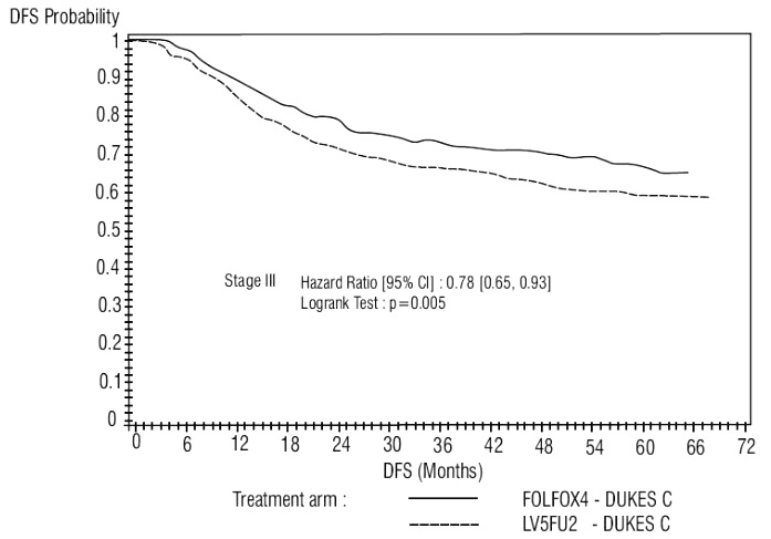 Figure 3 - DFS Kaplan-Meier curves by treatment arm in Stage III patients (cutoff: 1 June 2006) – ITT population