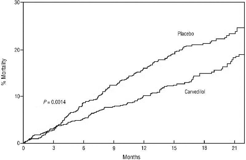 Figure 1 Survival Analysis for COPERNICUS (Intent-to-Treat)