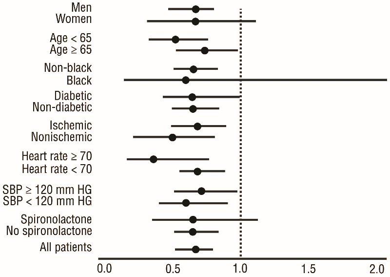 Figure 2 Effects on Mortality for Subgroups in COPERNICUS