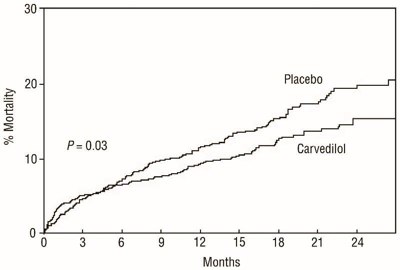 Figure 3 Survival Analysis for CAPRICORN (Intent-to-Treat)