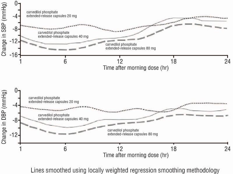 Figure 5. Changes from Baseline in Systolic Blood Pressure and Diastolic Blood Pressure Measured by 24-Hour ABPM