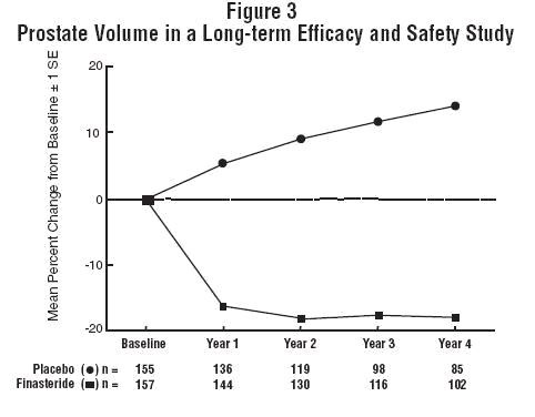 Figure 4 Prostate Volume in a Long-Term Efficacy and Safety Study