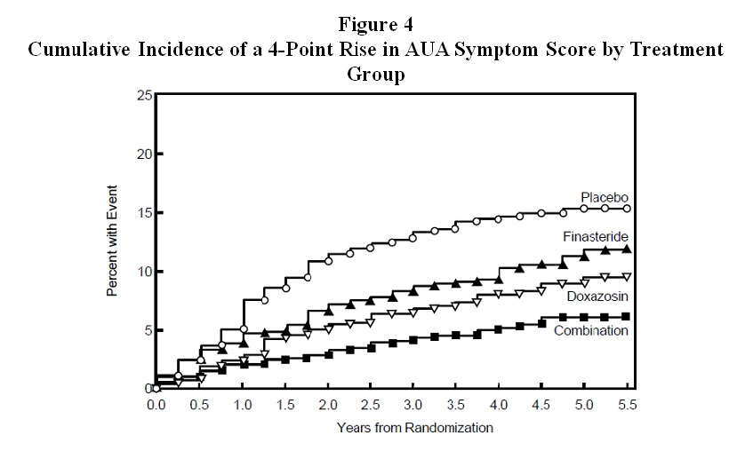 Figure 5 Cumulative Incidence of a 4-Point Rise in AUA Symptom Score by Treatment Group