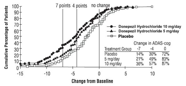 Figure 5. Cumulative Percentage of Patients with Specified Changes from Baseline ADAS-cog Scores. The Percentages of Randomized Patients Within Each Treatment Group  Who  Completed  the  Study  Were:  Placebo  93%,  5  mg/day  90%,  and 10 mg/day 82%.