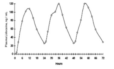 Figure 1 Mean lidocaine blood concentrations after three consecutive daily applications of three lidocaine patches simultaneously for 12 hours per day in healthy volunteers (n = 15).