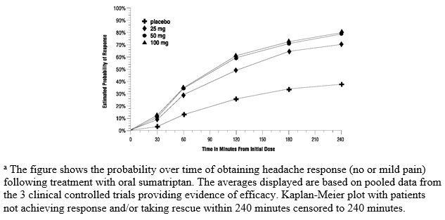 Figure 1. Estimated Probability of Achieving Initial Headache Response within 4 Hours of Treatment in Pooled Trials 1, 2, and 3