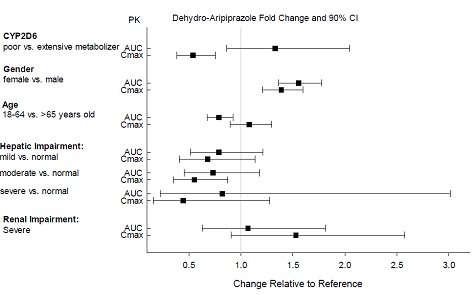 Effects of intrinsic factors on dehydro-aripiprazole
