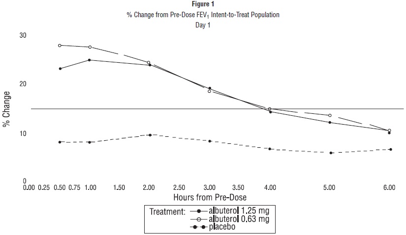 Figure 1 % Change from Pre-Dose FEV1 Intent-to-Treat Population Day 1