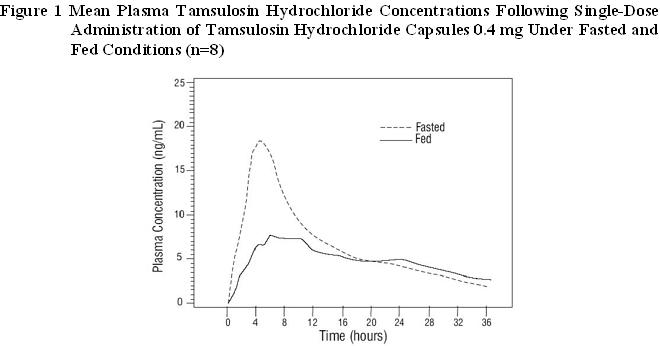Figure 1 Mean Plasma Tamsulosin Hydrochloride Concentrations Following Single-Dose Administration of Tamsulosin Hydrochloride Capsules 0.4 mg Under Fasted and Fed Conditions (n=8)