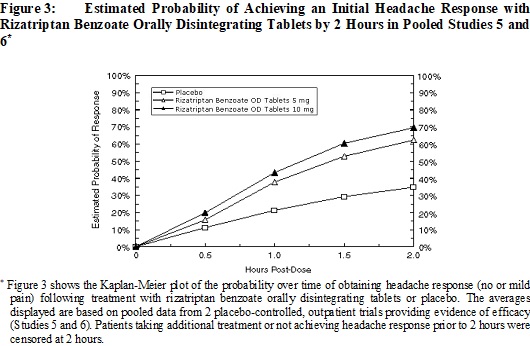 Figure 3: 	Estimated Probability of Achieving an Initial Headache Response with Rizatriptan Benzoate Orally Disintegrating Tablets by 2 Hours in Pooled Studies 5 and 6‡