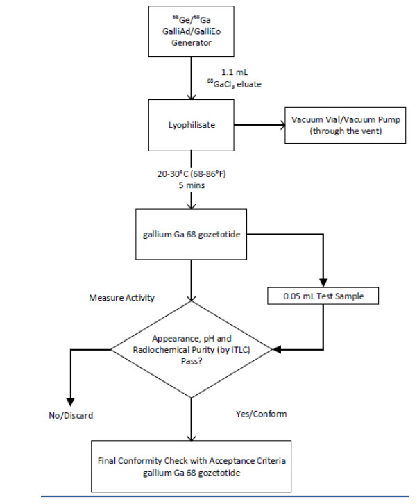 Figure 2. Reconstitution Procedure for IRE ELiT Galli Eo Generator