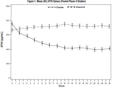 Figure 1. Mean (SE) iPTH Values (Pooled Phase 3 Studies)