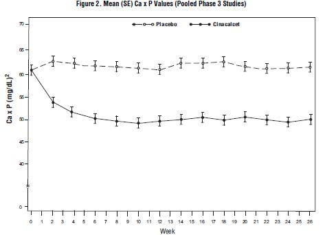 Figure 2. Mean (SE) Ca x P Values (Pooled Phase 3 Studies)
