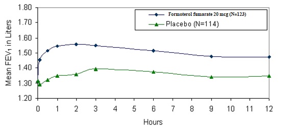 Formoterol Fumarate Figure 1