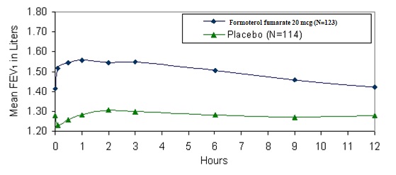 Formoterol Fumarate Figure 2