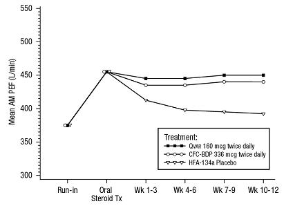 12 Week graph