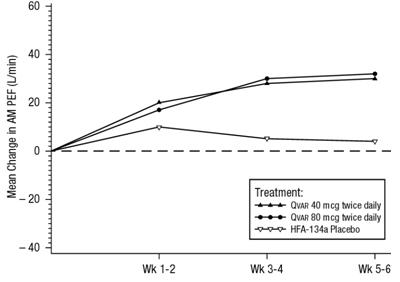 6 Week graph