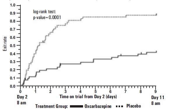 oxcarbazepinetabletsfigure1