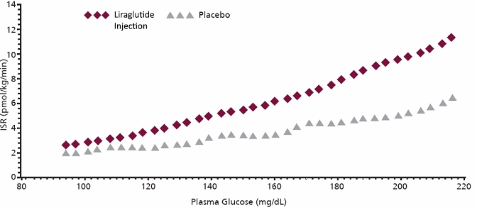 Figure 2 Mean Insulin Secretion Rate (ISR) versus Glucose Concentration Following Single-Dose Liraglutide Injection 7.5 mcg/kg (~ 0.7 mg) or Placebo in Patients with Type 2 Diabetes (N=10) During Graded Glucose Infusion