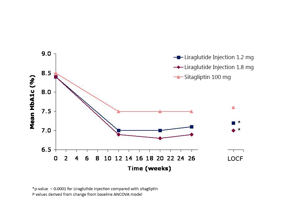 Figure 4 Mean HbA1c for patients who completed the 26-week trial and for the Last Observation Carried Forward (LOCF, intent-to-treat) data at Week 26