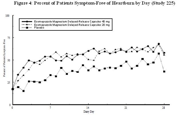 Figure 4: Percent of Patients Symptom-Free of Heartburn by Day (Study 225)