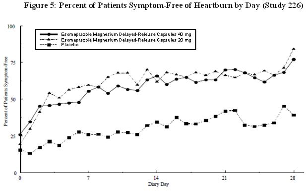 Figure 5: Percent of Patients Symptom-Free of Heartburn by Day (Study 226)