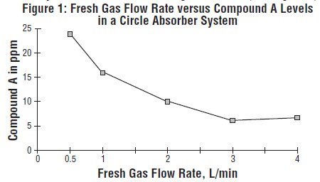 Figure 1: Fresh Gas Flow Rate versus Compound A Levels in a Circle Absorber system