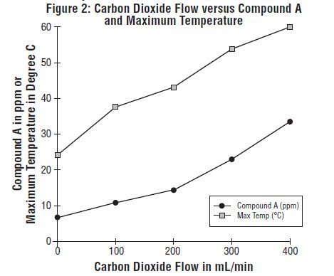 Figure 2: Carbon Dioxide Flow versus Compound A and Maximum Temperature