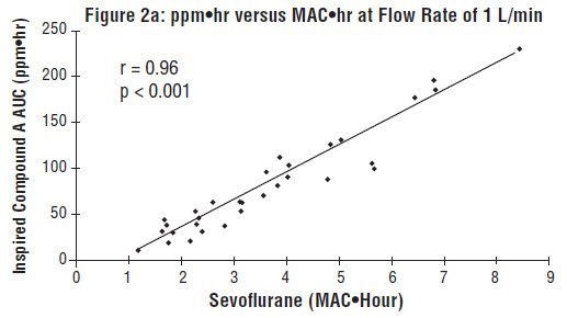 Figure 2a: ppm ∙ hr versus MAC ∙ hr at Flow Rate of 1 L/min