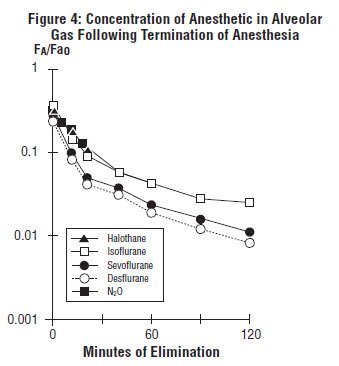 Figure 4: Concentration of Anesthetic in Alveolar Gas Following Termination of Anesthesia