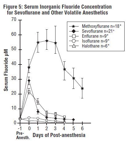 Figure 5: Serum Inorganic Fluoride Concentration for Sevoflurane and Other Volatile Anesthetics