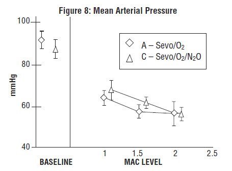 Figure 8: Mean Arterial Pressure
