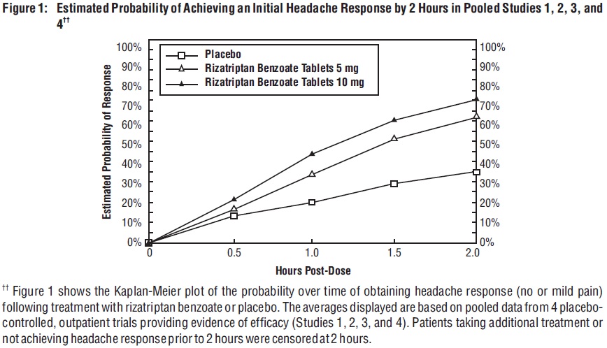 Figure 1: 	Estimated Probability of Achieving an Initial Headache Response by 2 Hours in Pooled Studies 1, 2, 3, and 4††